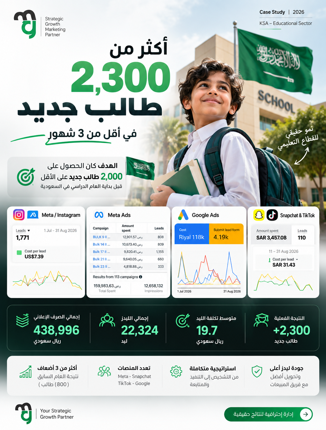 دراسة حالة مجموعة مدارس سعودية — +٢٣٠٠ طالب جديد | Mohamed Gomaa