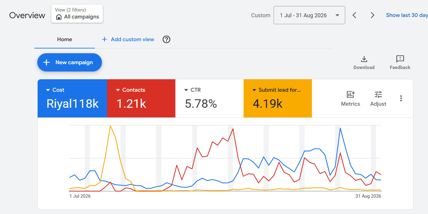 Meta Ads — نتائج الإنفاق والليدز والـ CPL